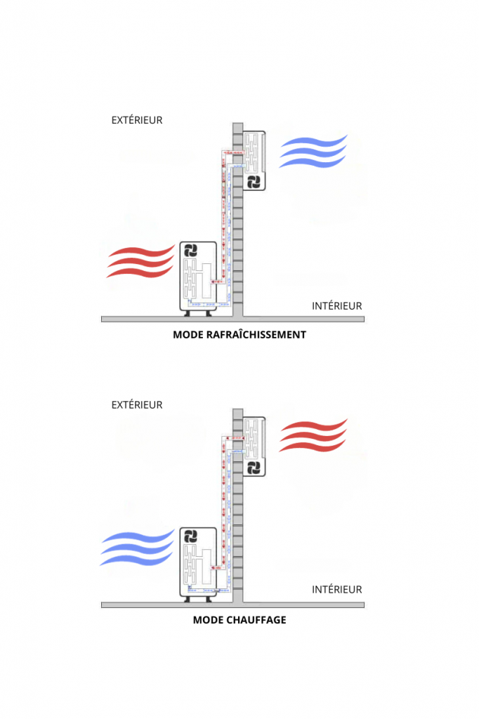 FONCTIONNEMENT CLIAMTISATION
